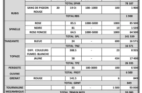 Pierres précieuses à vendre