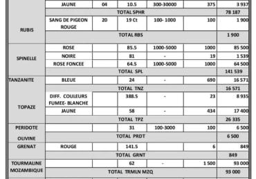 Pierres précieuses à vendre