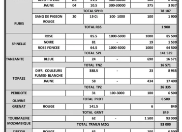 Pierres précieuses à vendre